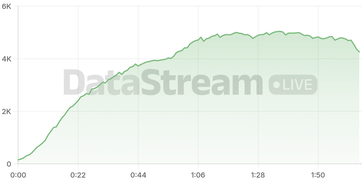 Grafico de conectados del stream