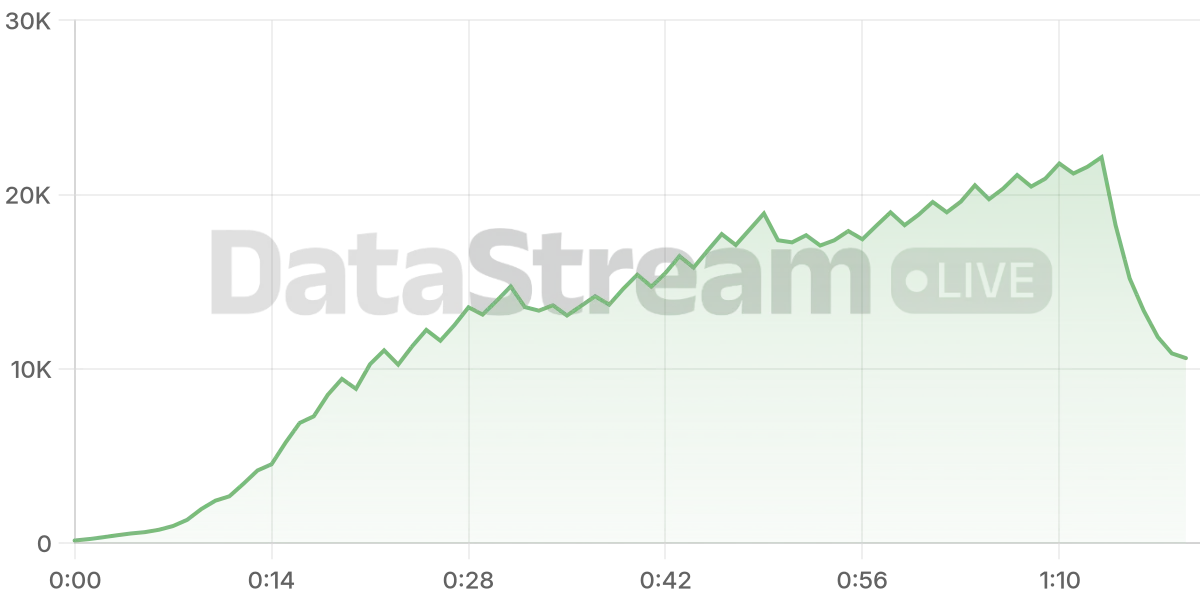 Grafico de conectados del stream
