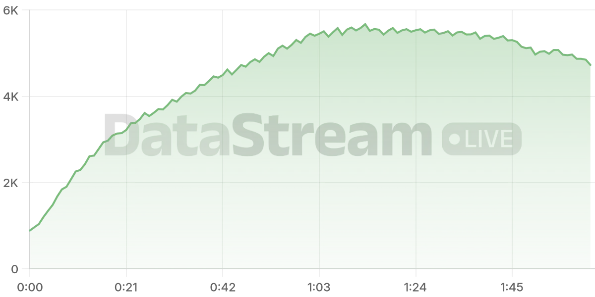 Grafico de conectados del stream
