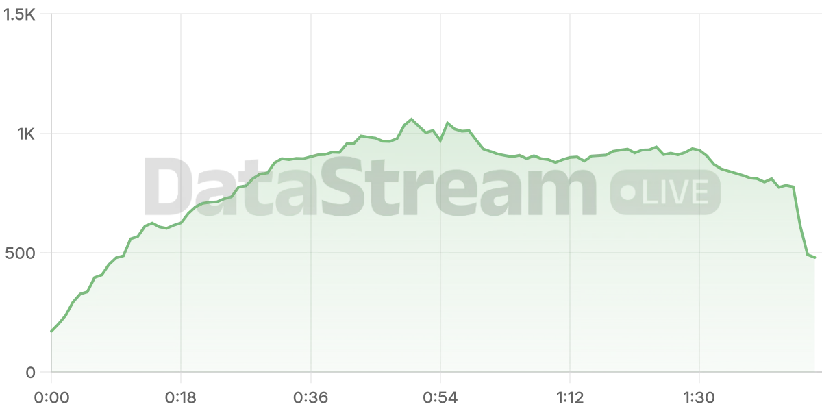 Grafico de conectados del stream