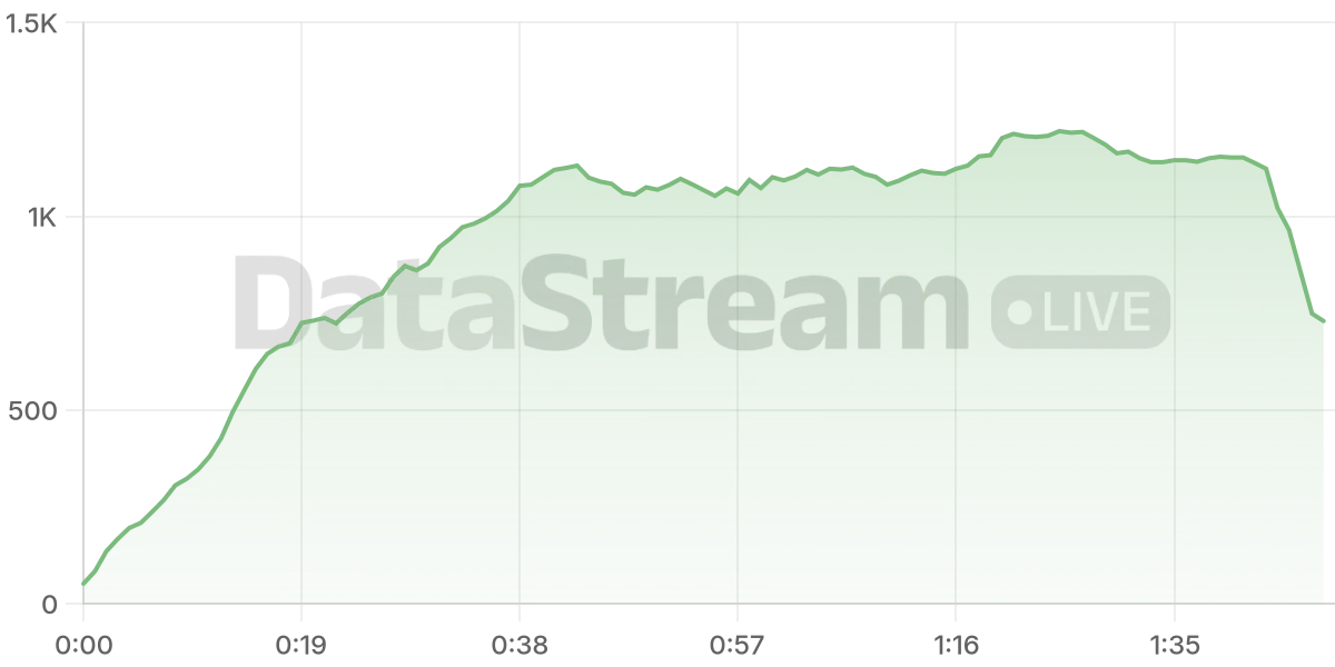 Grafico de conectados del stream