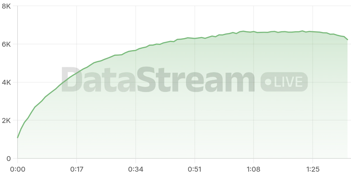 Grafico de conectados del stream