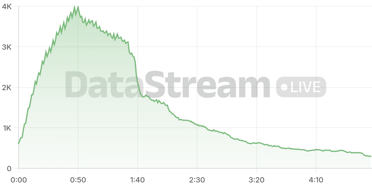 Grafico de conectados del stream