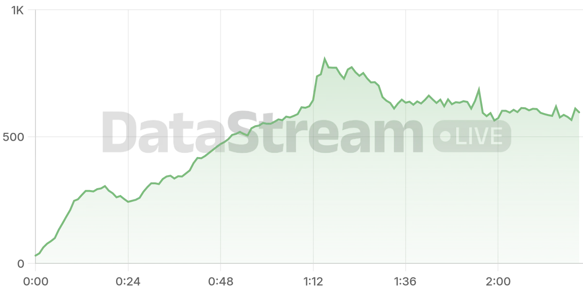 Grafico de conectados del stream