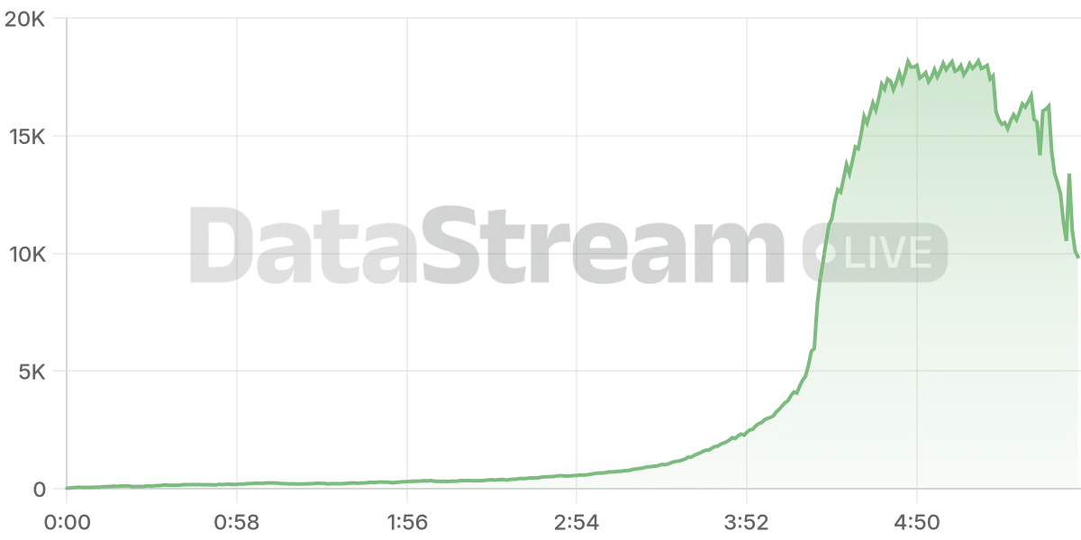 Grafico de conectados del stream
