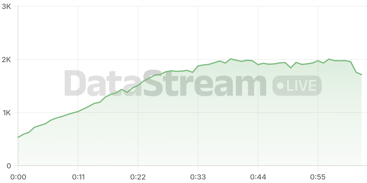 Grafico de conectados del stream