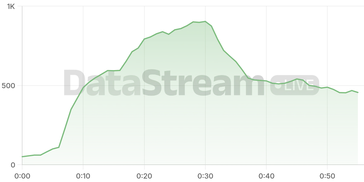 Grafico de conectados del stream