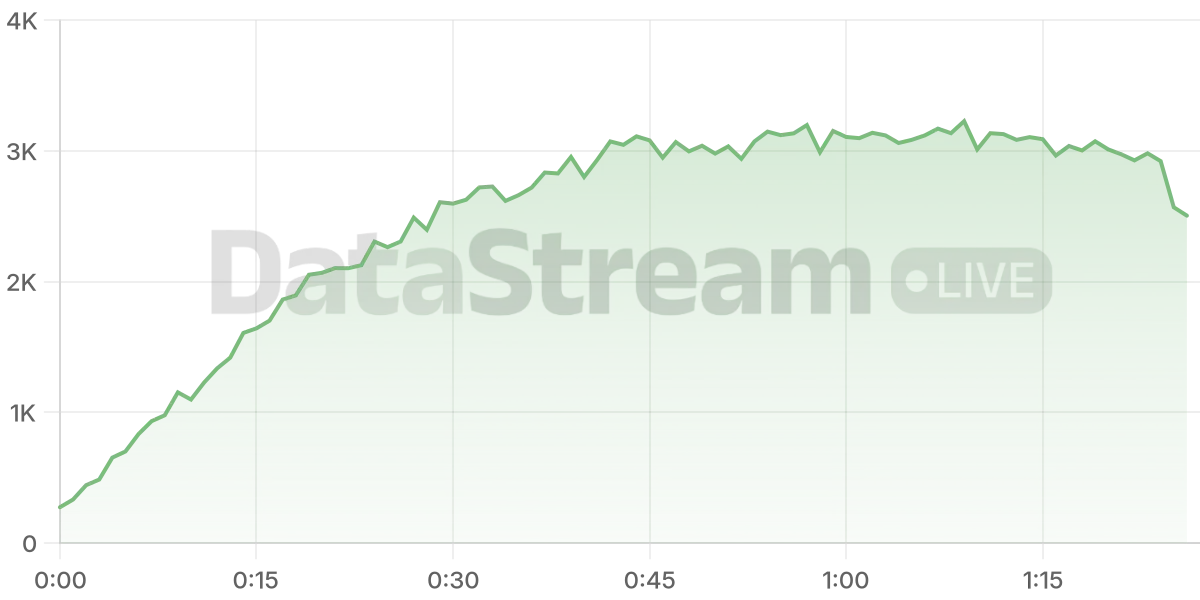 Grafico de conectados del stream