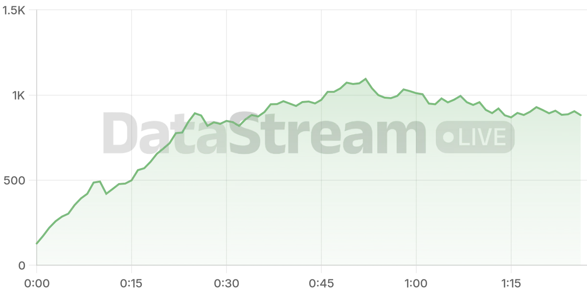 Grafico de conectados del stream