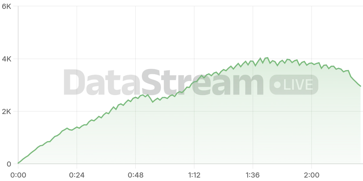 Grafico de conectados del stream