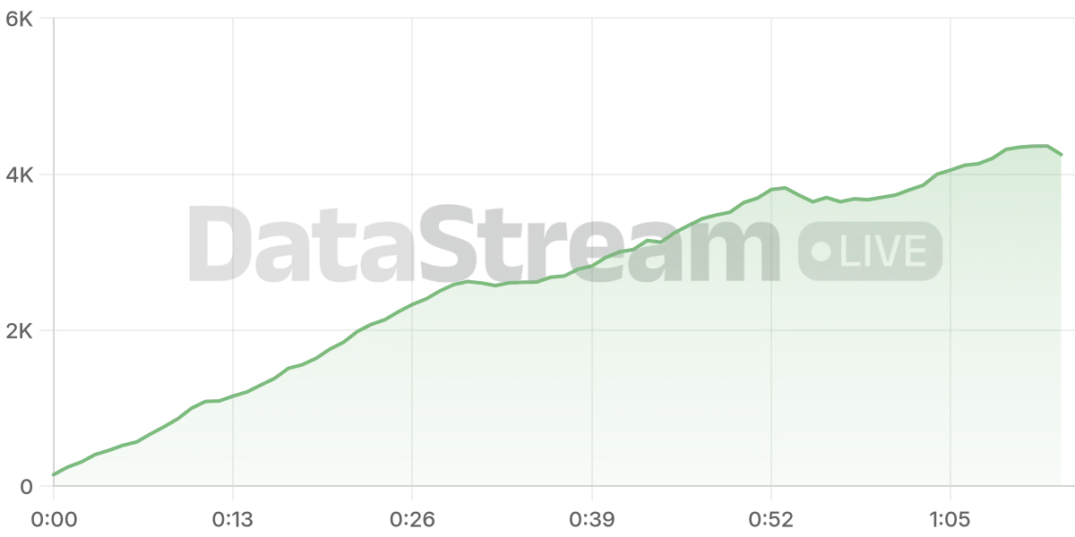 Grafico de conectados del stream