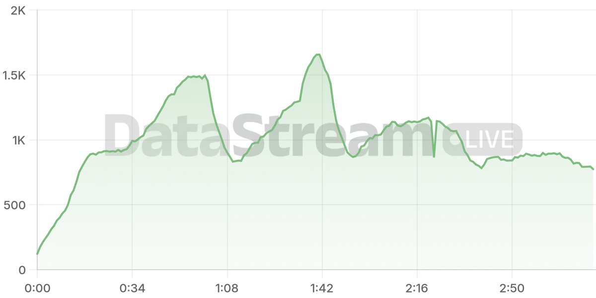 Grafico de conectados del stream