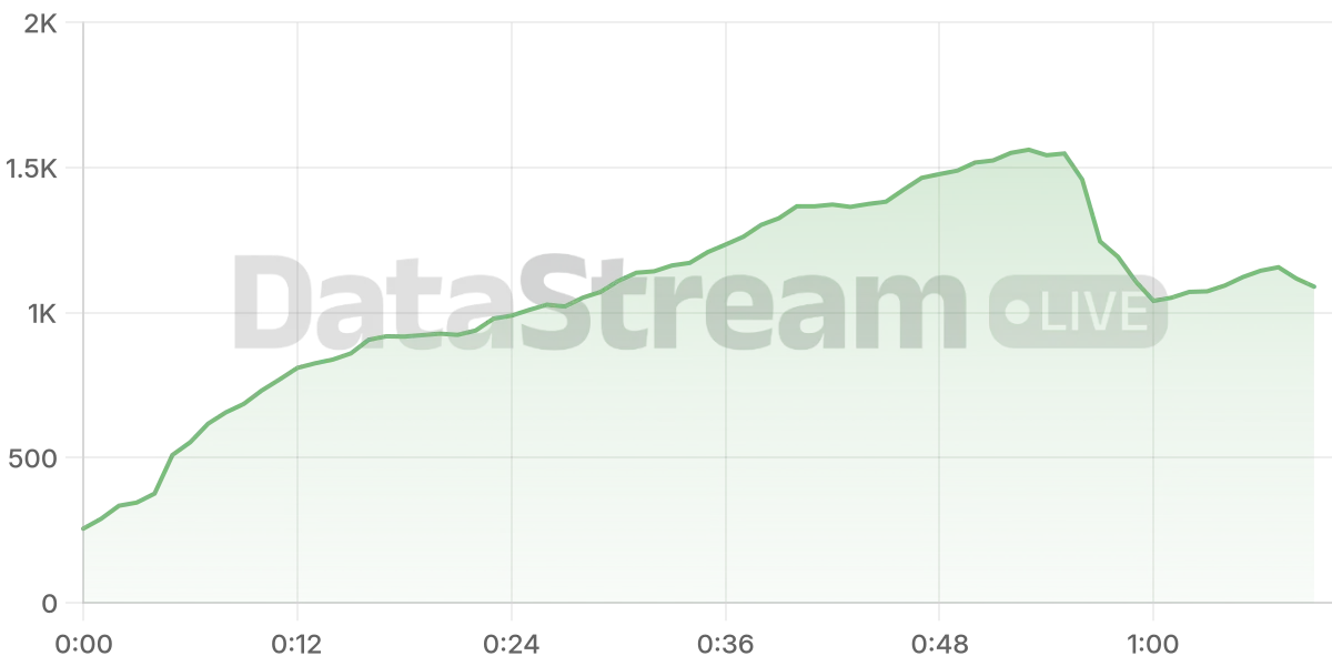 Grafico de conectados del stream