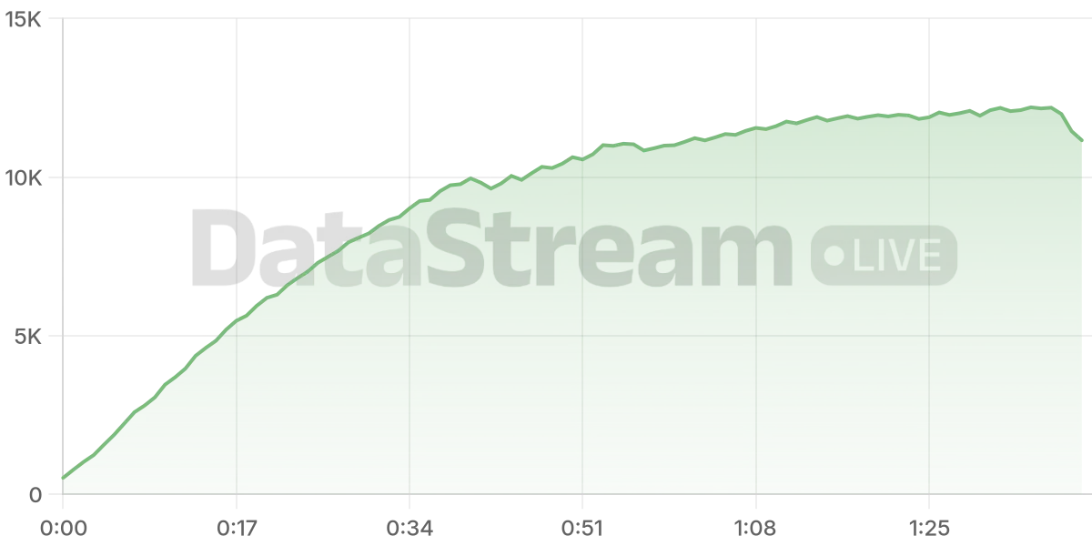 Grafico de conectados del stream