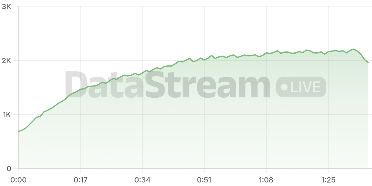Grafico de conectados del stream
