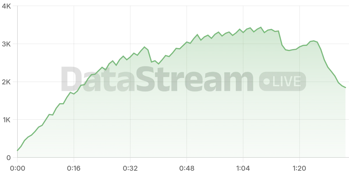 Grafico de conectados del stream