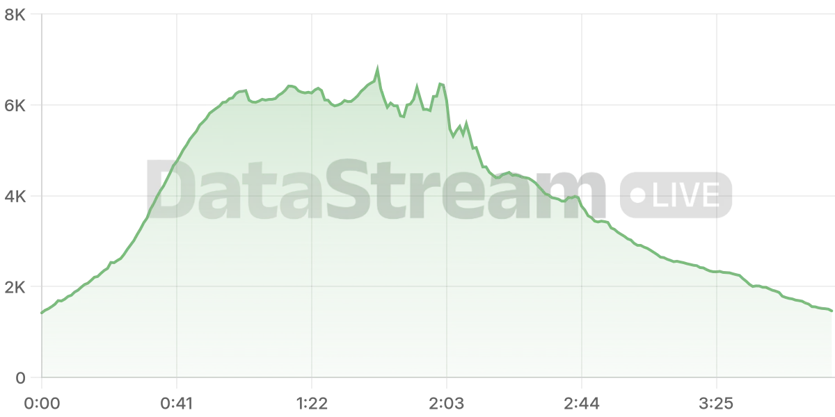 Grafico de conectados del stream