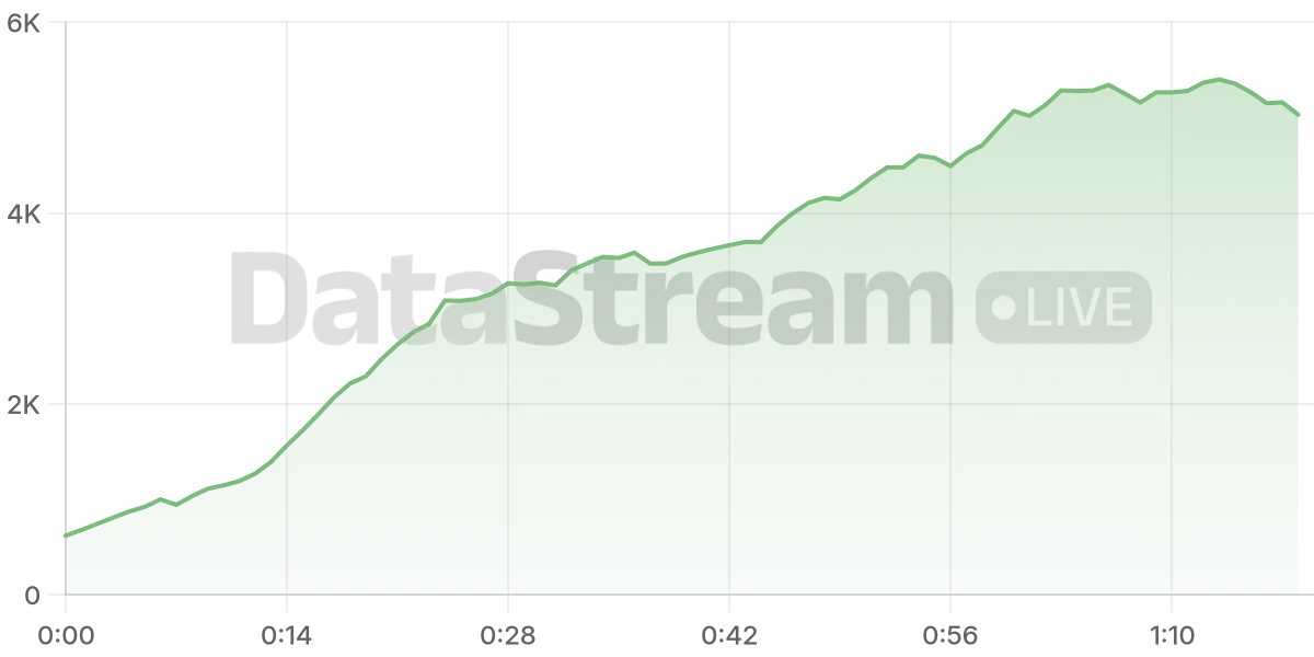 Grafico de conectados del stream