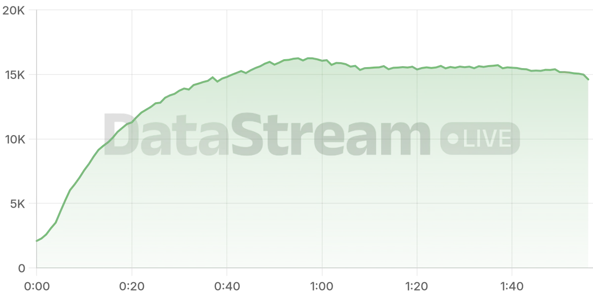Grafico de conectados del stream
