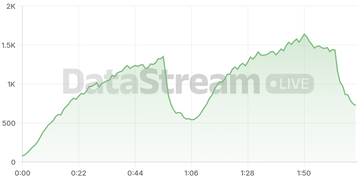Grafico de conectados del stream