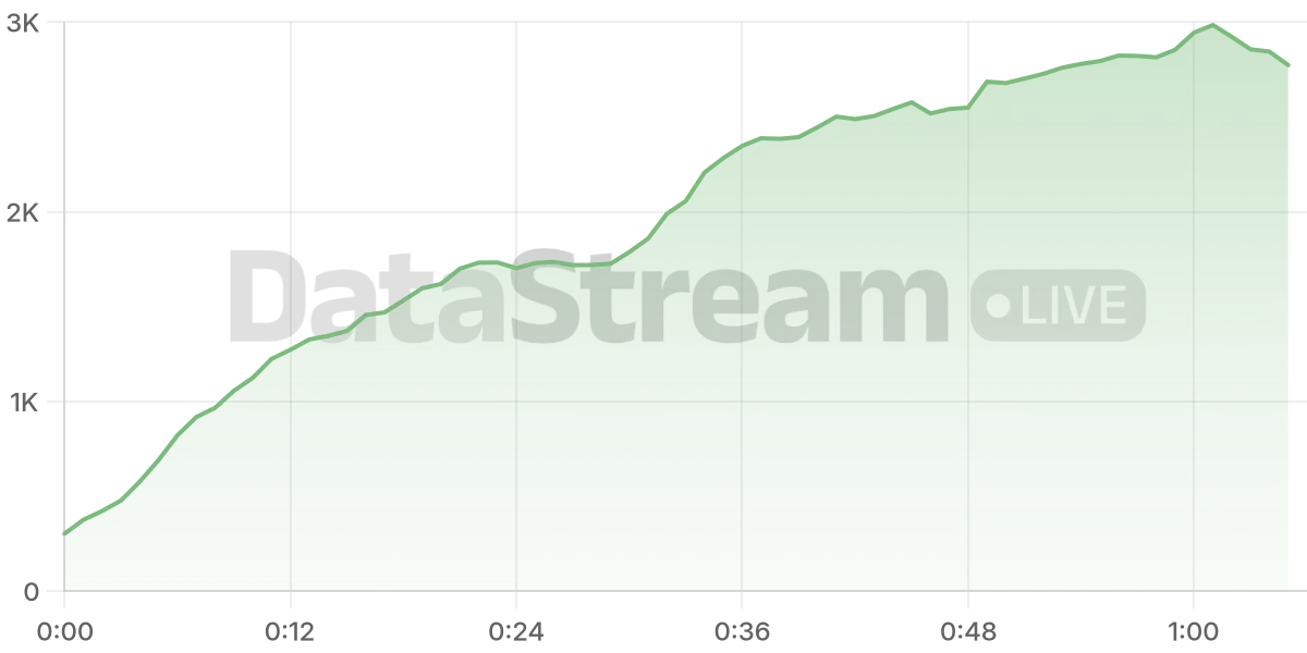 Grafico de conectados del stream