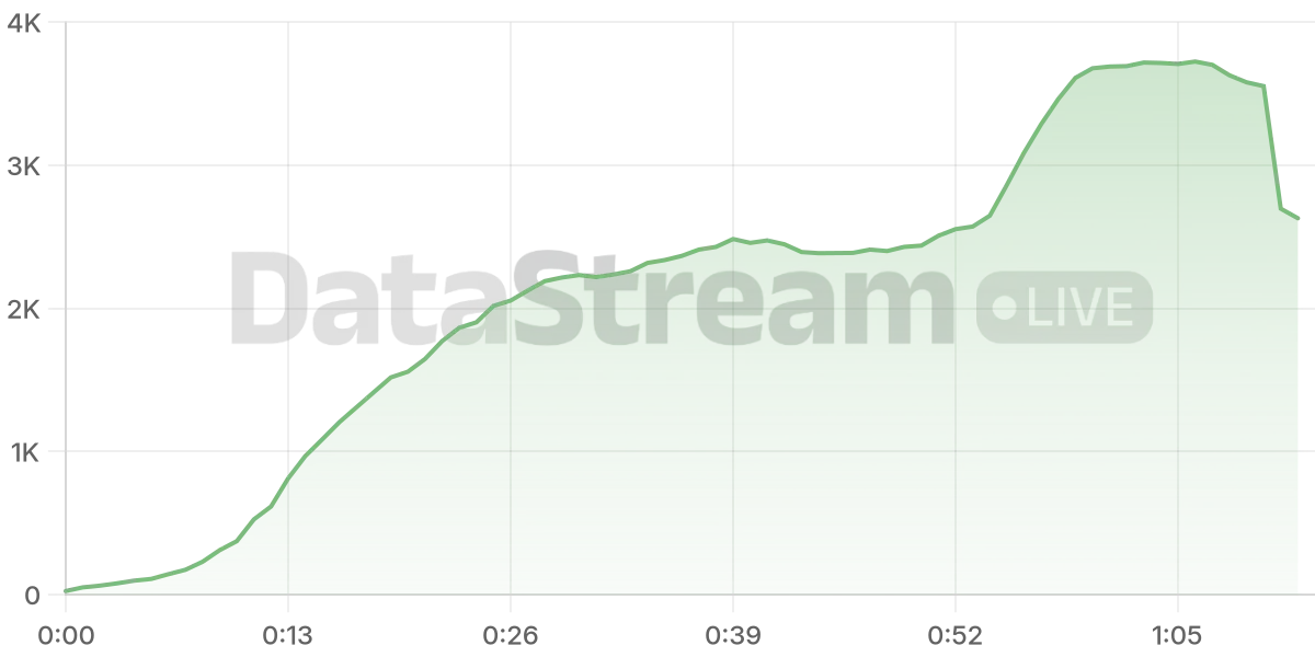 Grafico de conectados del stream