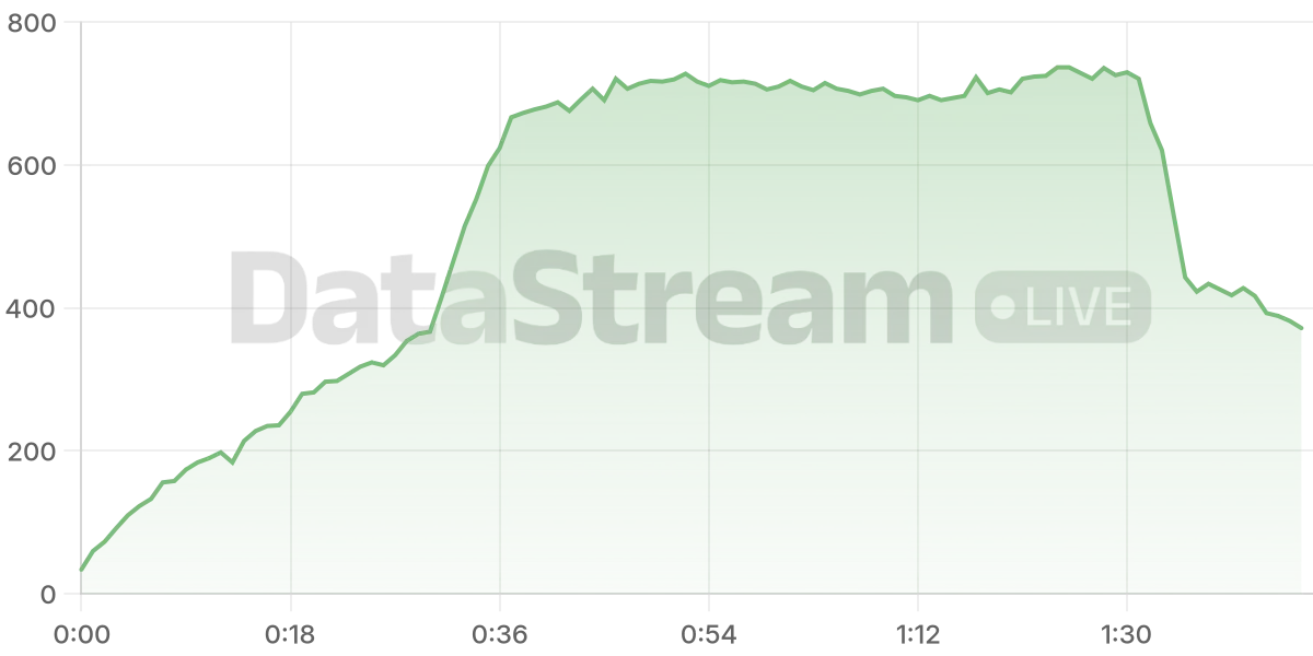 Grafico de conectados del stream