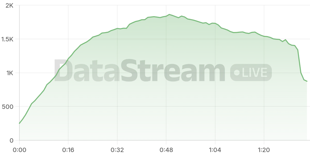 Grafico de conectados del stream