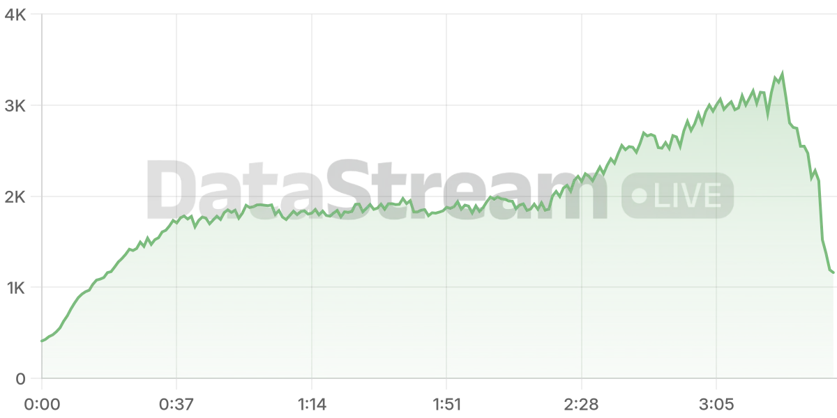 Grafico de conectados del stream