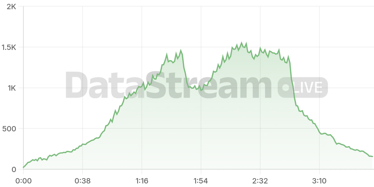 Grafico de conectados del stream
