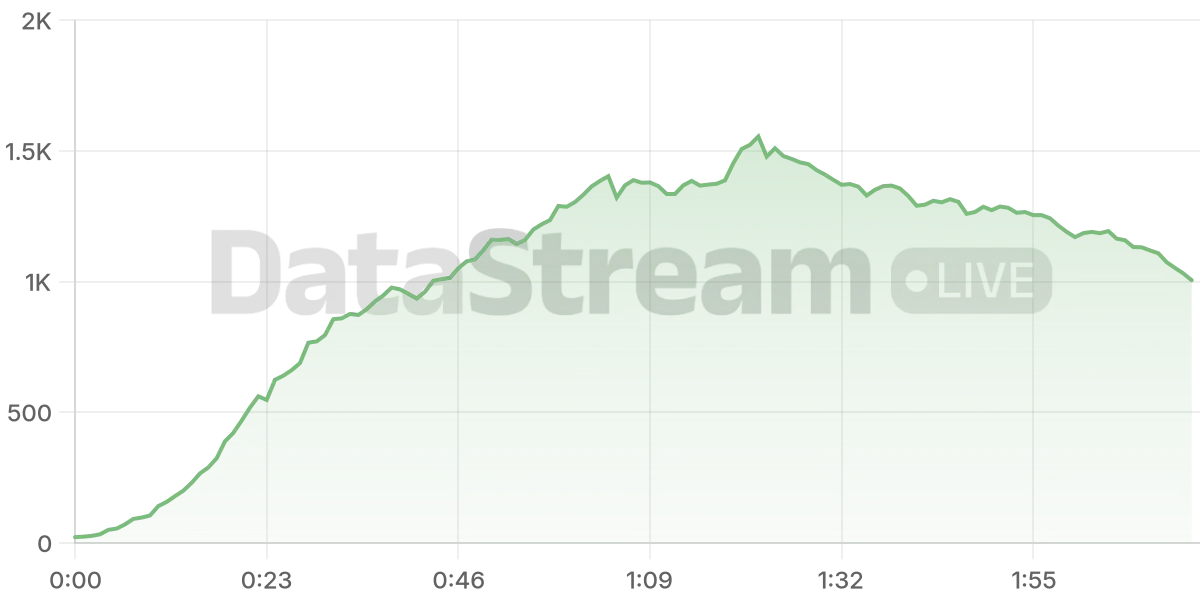Grafico de conectados del stream