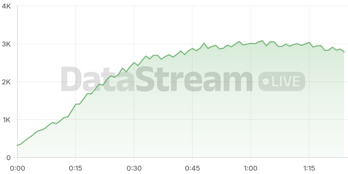 Grafico de conectados del stream