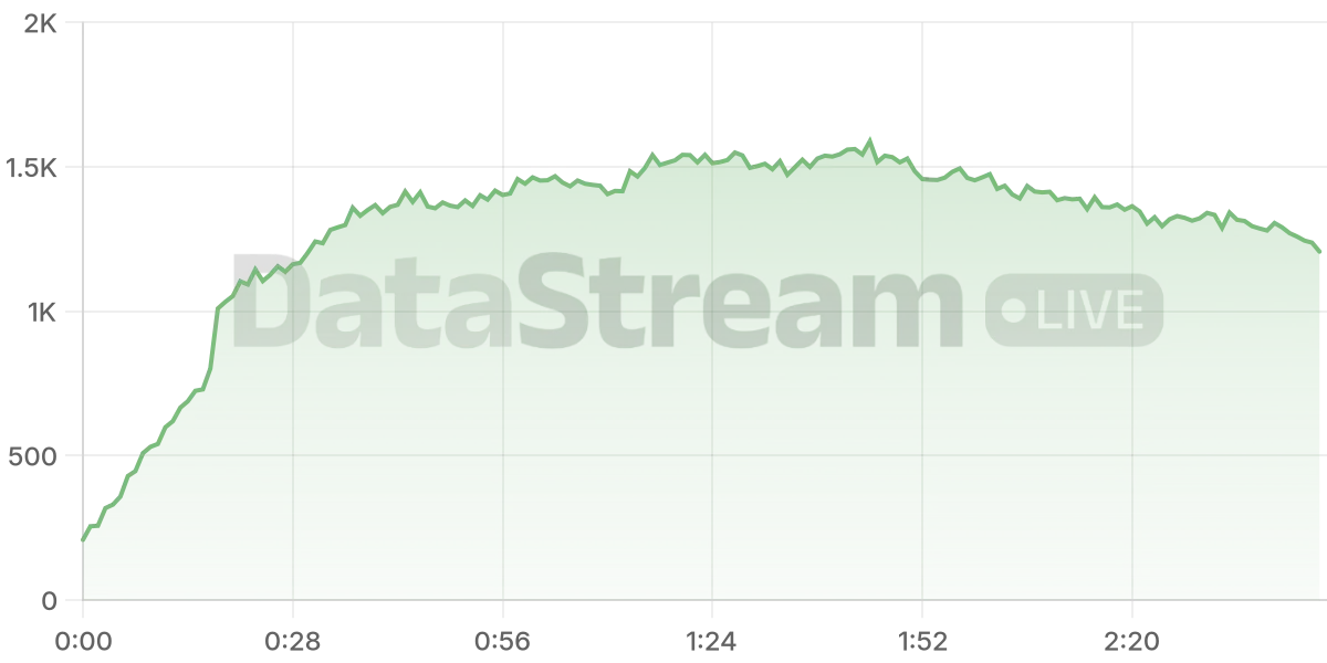 Grafico de conectados del stream