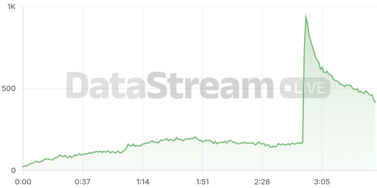 Grafico de conectados del stream