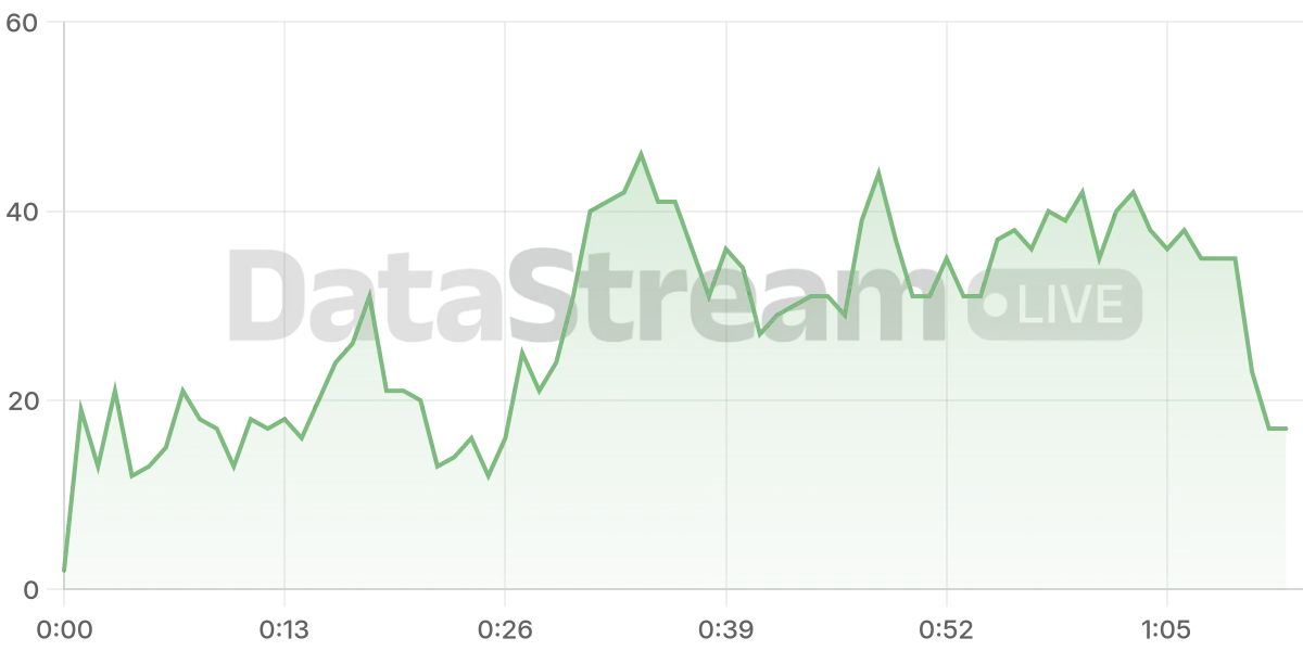 Grafico de conectados del stream