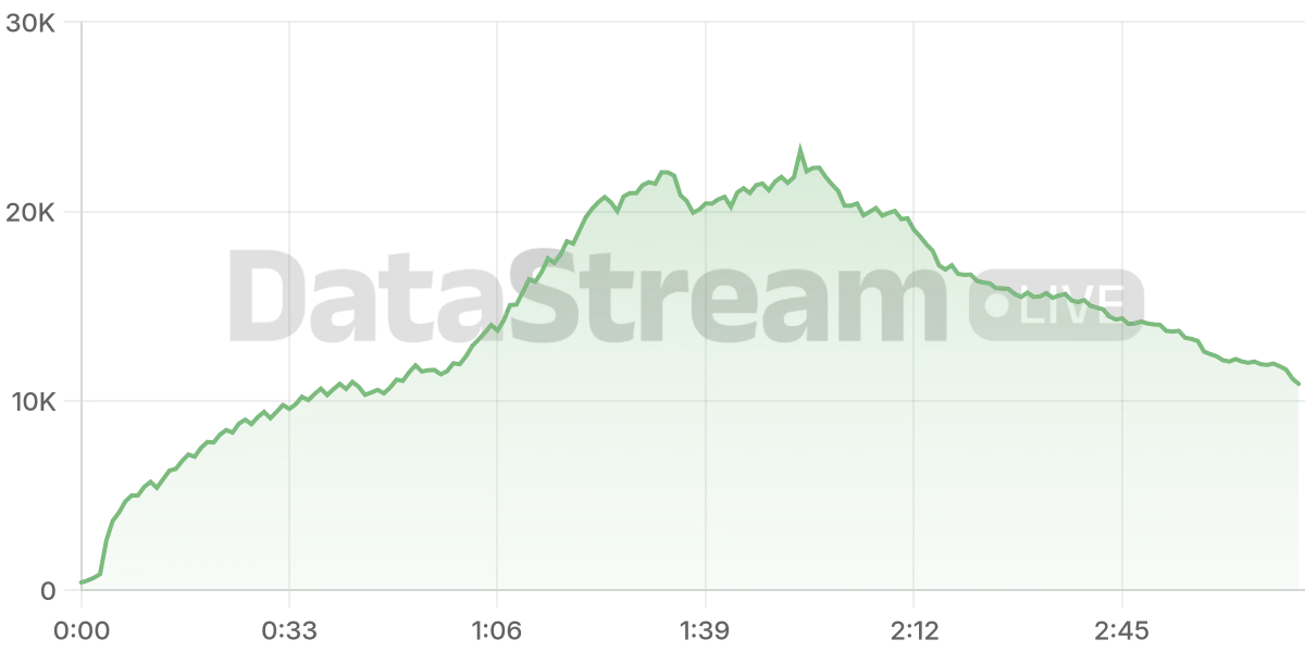 Grafico de conectados del stream
