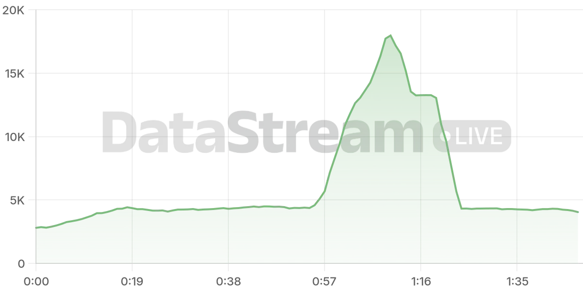 Grafico de conectados del stream