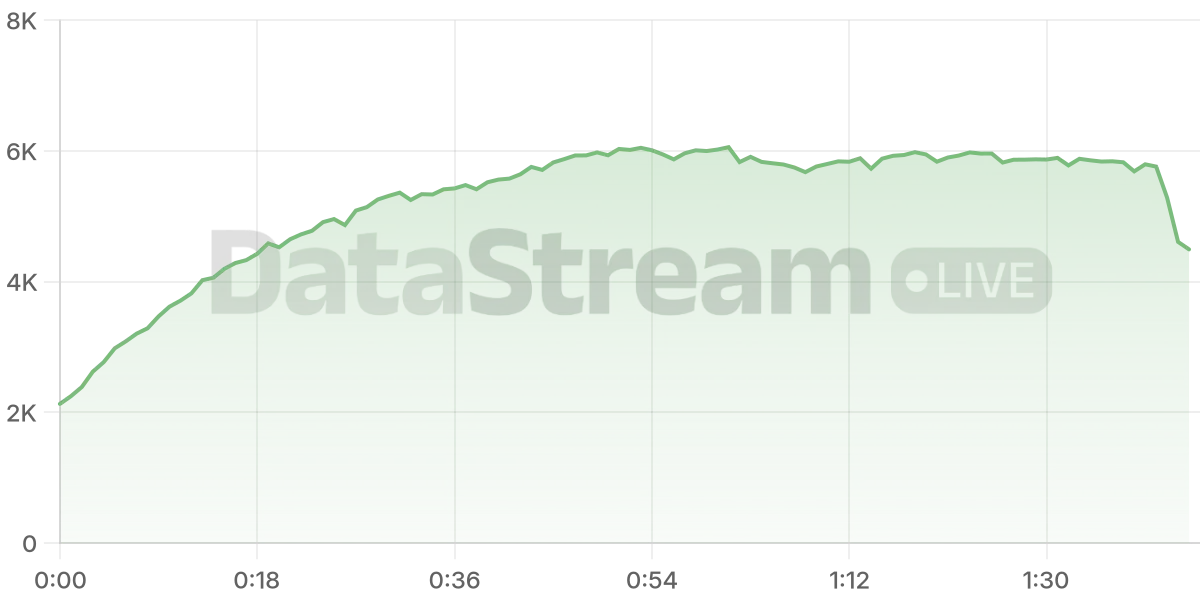 Grafico de conectados del stream