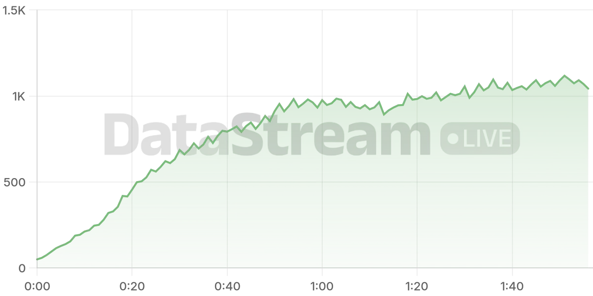 Grafico de conectados del stream