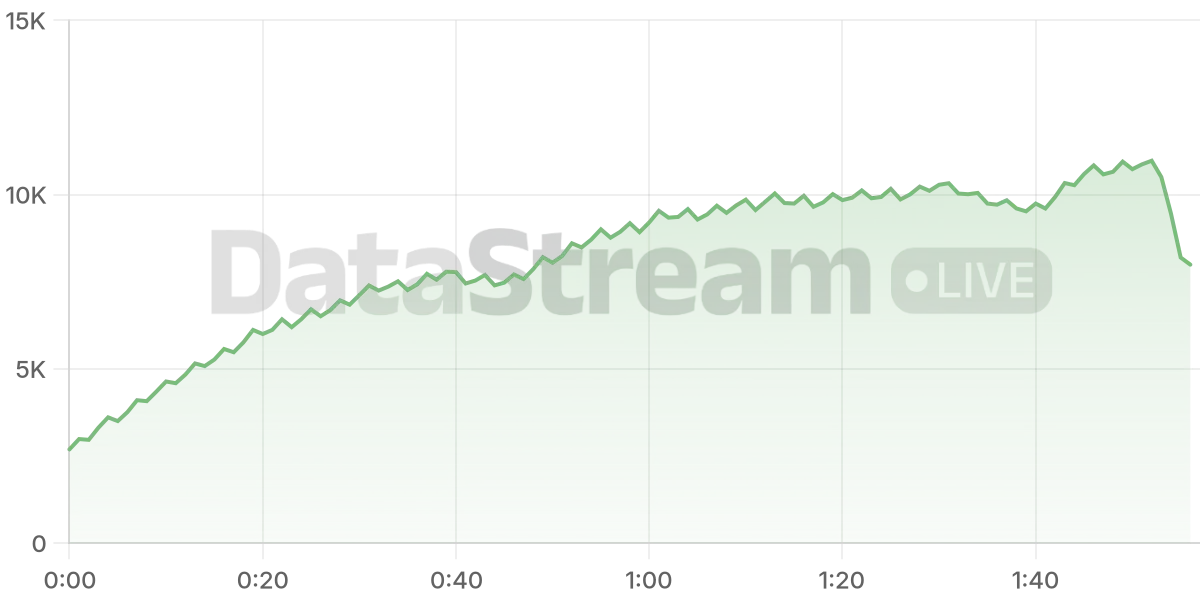 Grafico de conectados del stream