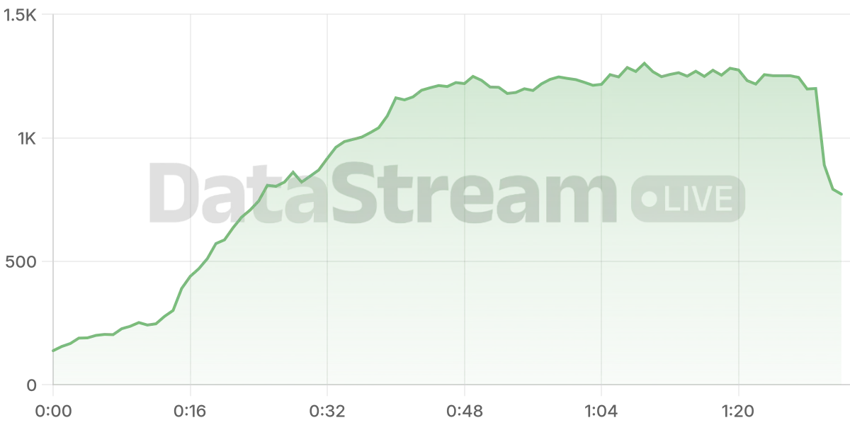 Grafico de conectados del stream