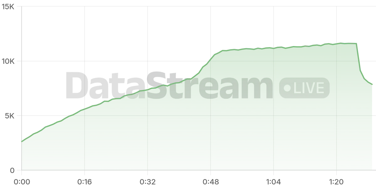 Grafico de conectados del stream