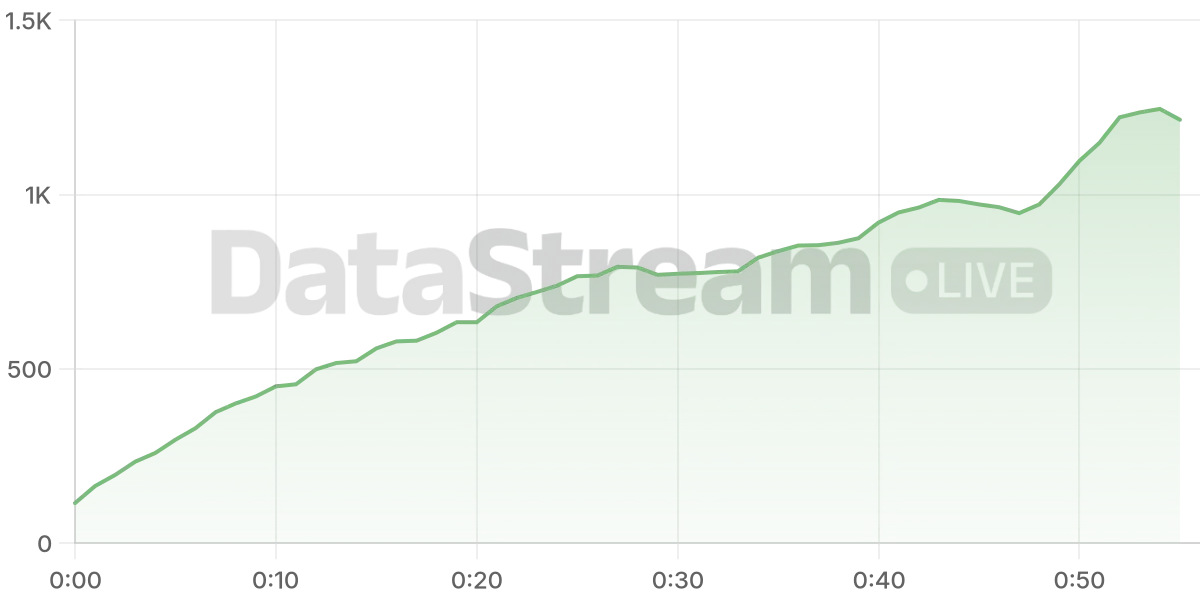 Grafico de conectados del stream