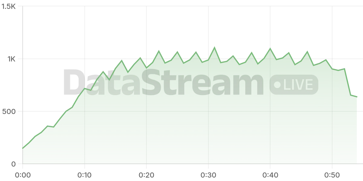 Grafico de conectados del stream