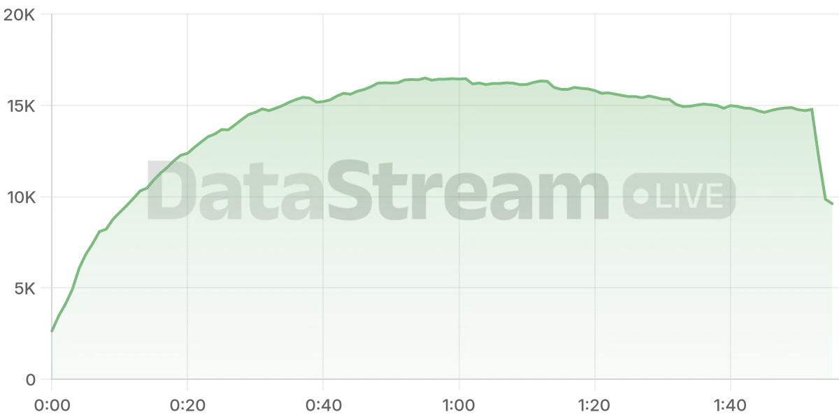 Grafico de conectados del stream