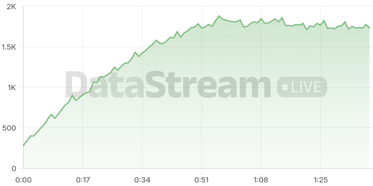 Grafico de conectados del stream