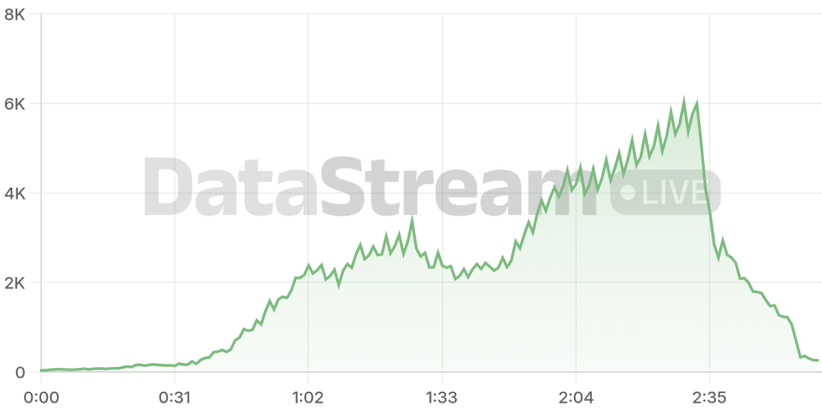 Grafico de conectados del stream
