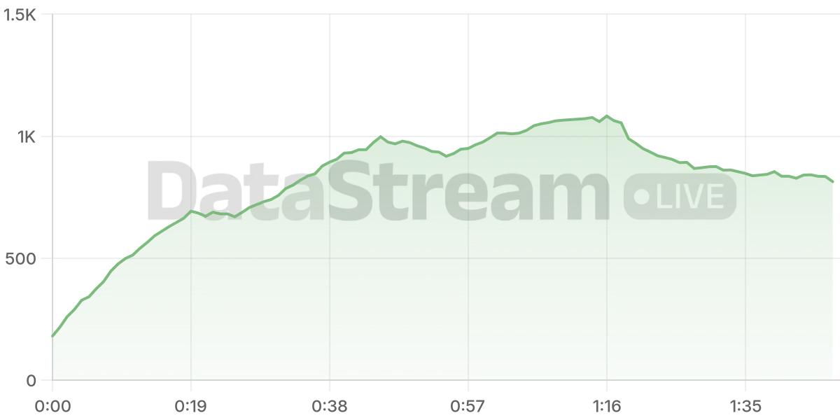 Grafico de conectados del stream
