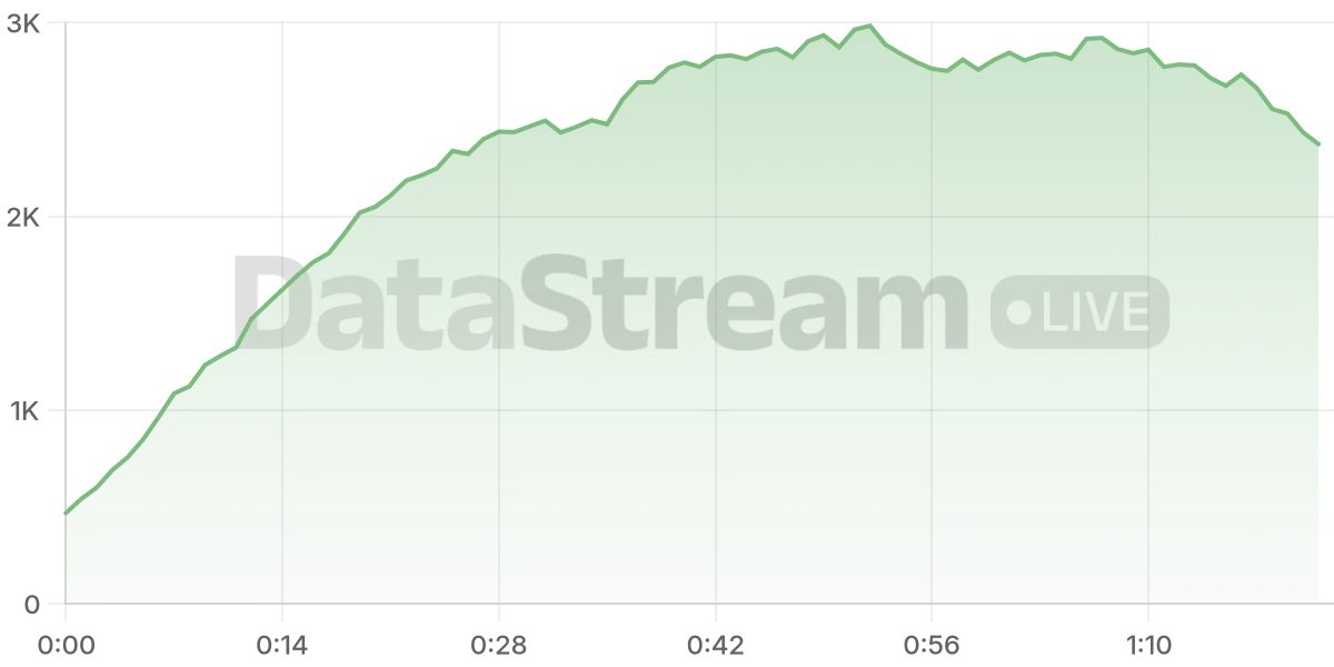 Grafico de conectados del stream