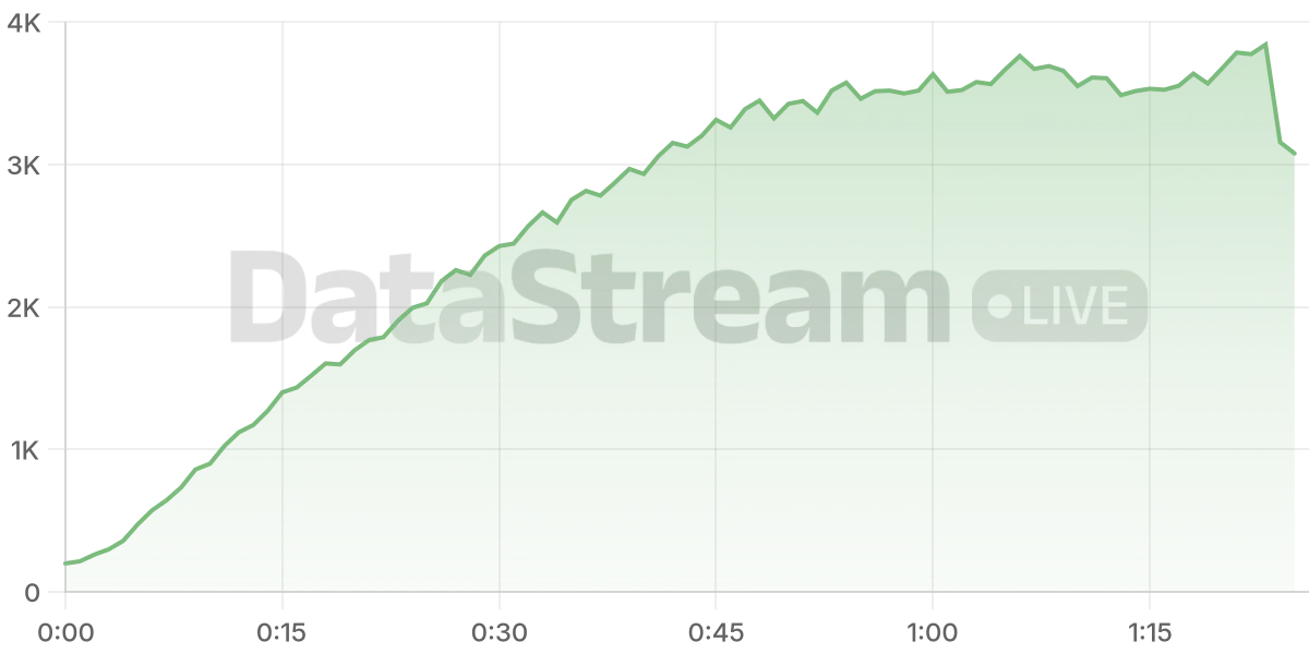 Grafico de conectados del stream